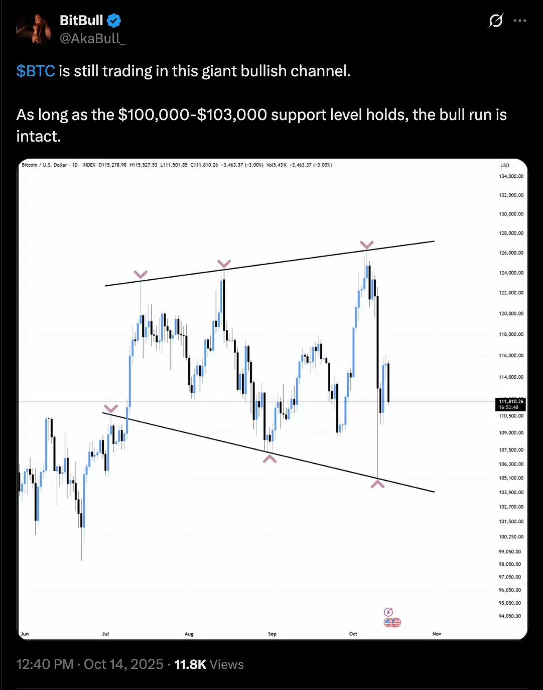 һ�ĸ����������رң�BTC��11����Ԫ֧��λʧ��,��۸���ܵ����δ���