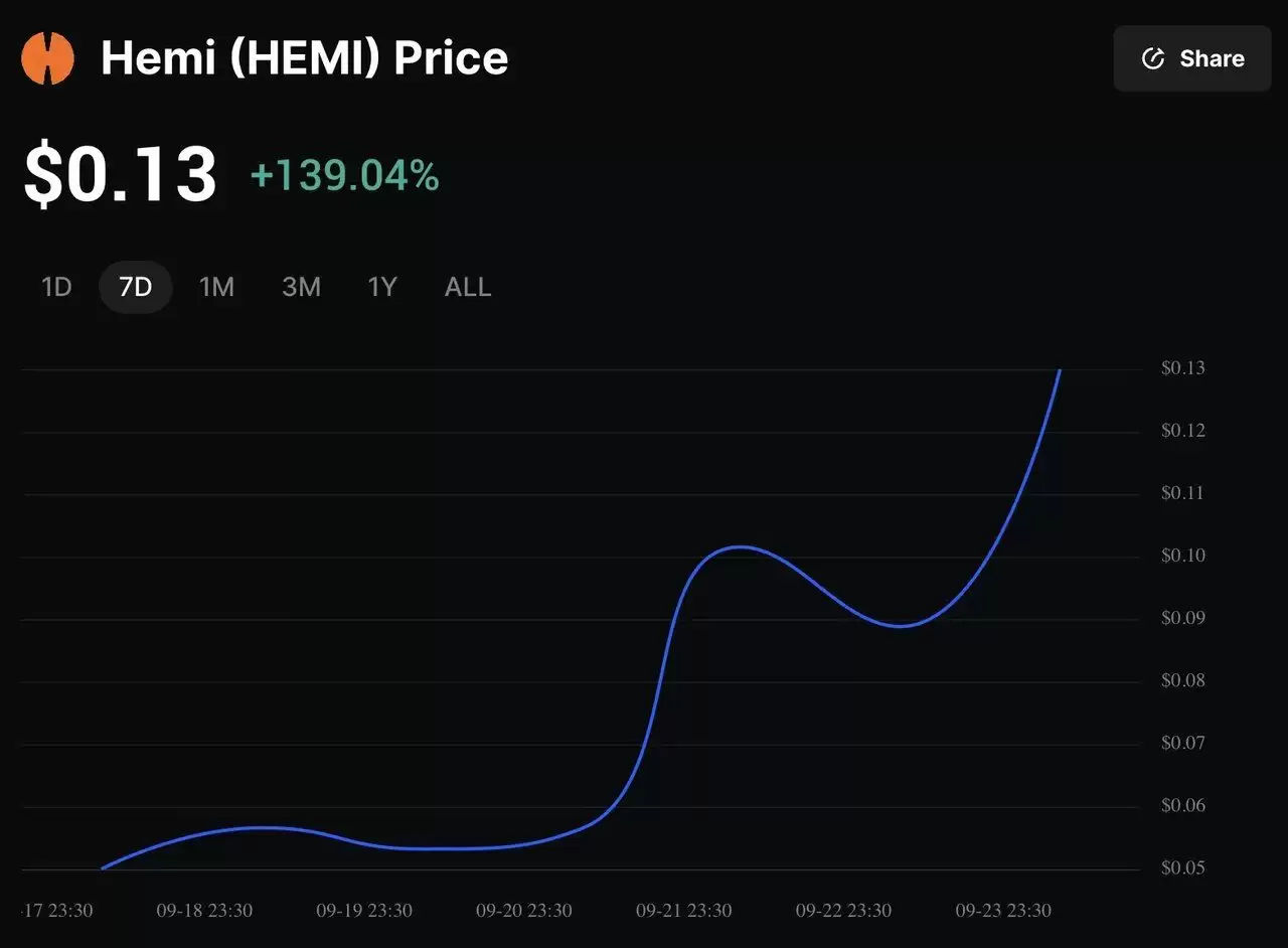 Hemi��ʲô��HEMI����9��������� 820%:ԭ��Ͷ�ʽ���