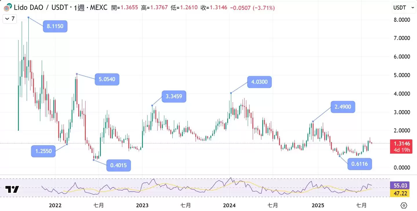 LDO ����ʲô��Lido DAO��ʲô��Ŀ��һ�Ľ�����̫����ǿ������ѺЭ��