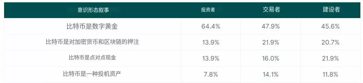 CoinGecko����:Ͷ���������ֻƽ����ֱ��رң�BTC���������ܻ�ӭ��