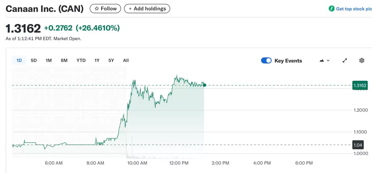 ϲѶ:��骿Ƽ���Canaan����ǩ��5��̨���رң�BTC�����������,�ɼ۴������