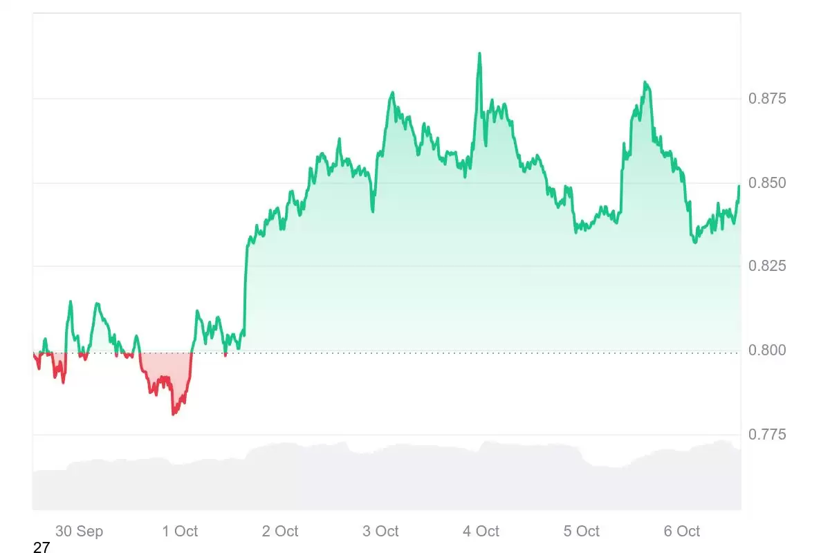 ������ŵ (ADA)�Ҽ۸�Ԥ��:ETF ��׼���ջὫADA�Ƹ���1 ��Ԫ������