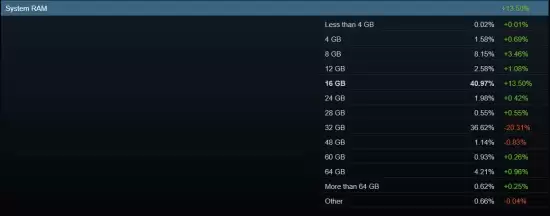 Steam硬件调查:用32GB内存的玩家大减! Steam硬件调查:用32GB内存的玩家大减!