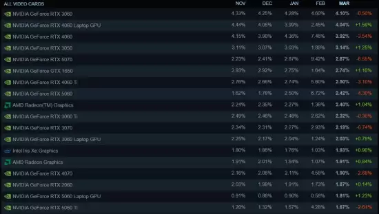 Steam硬件调查:用32GB内存的玩家大减! Steam硬件调查:用32GB内存的玩家大减!