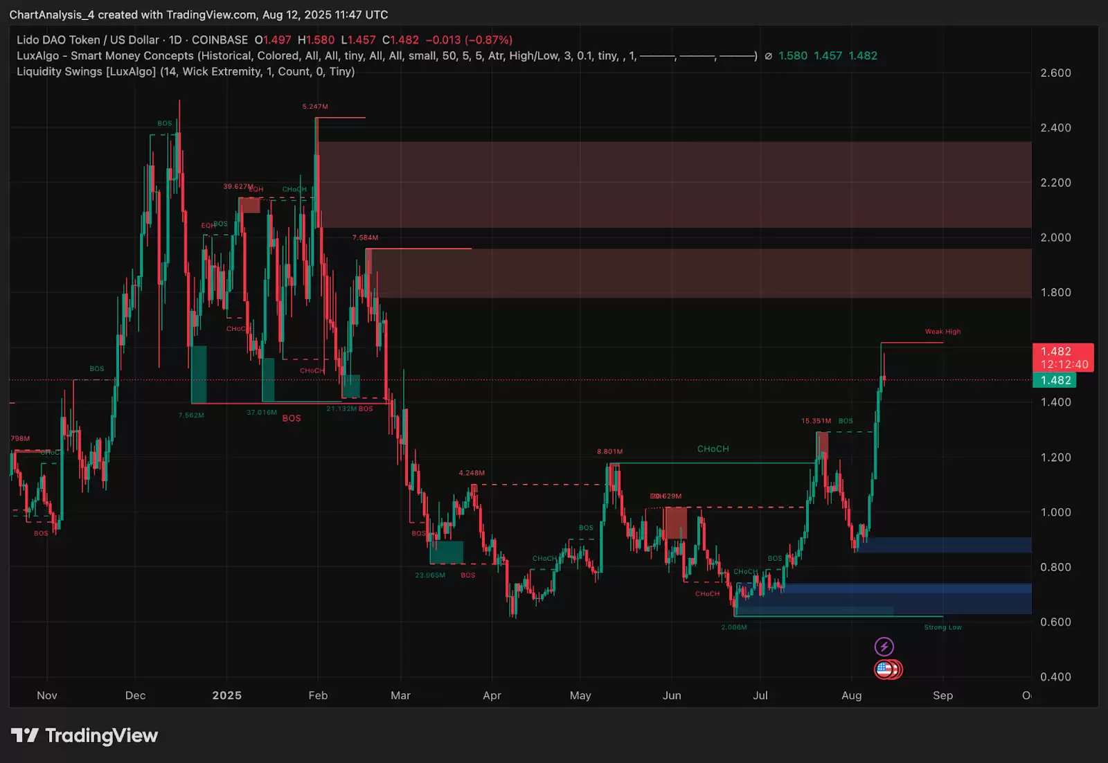 Lido DAO (LDO��) �۸�Ԥ��:2025��2026��2027-2030��