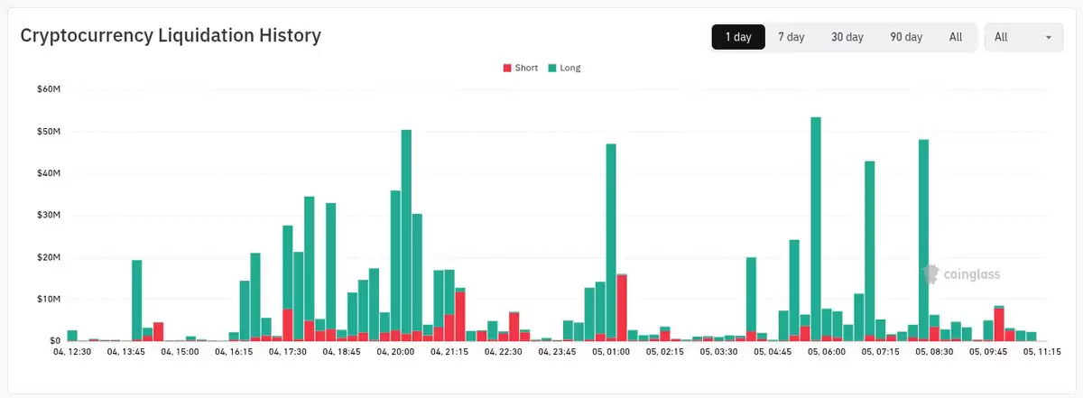 ���رң�BTC���۸�Ĩȥ15����ţ���Ƿ�,����6.9����Ԫ