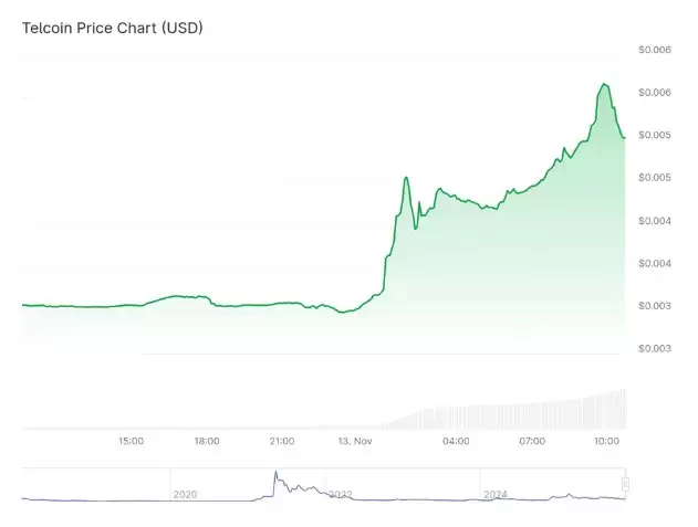 Telcoin (TEL) �۸�Ԥ��2026-2030��