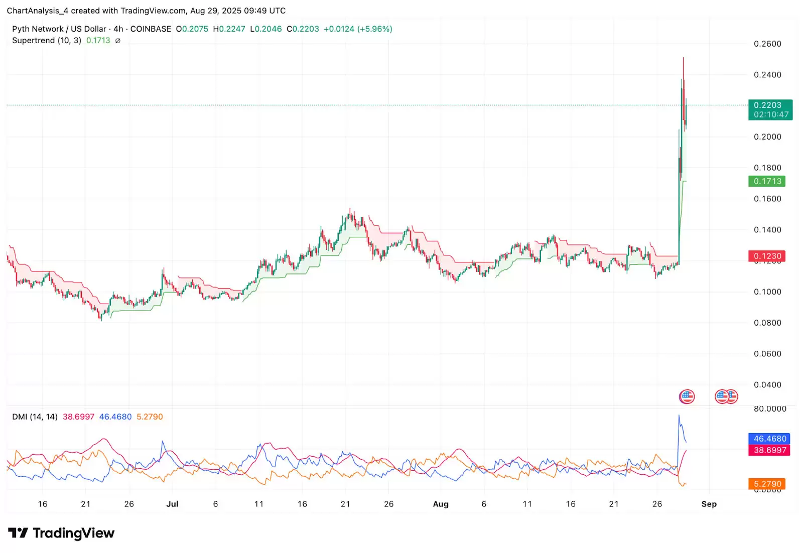 Pyth Network (PYTH��) �۸�Ԥ��: 2025��2026��2027-2030��