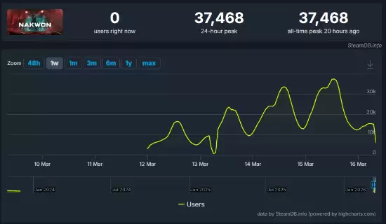 全新丧尸搜打撤试玩爆火!《Arc Raiders》开发商新作 全新丧尸搜打撤试玩爆火!《Arc Raiders》开发商新作