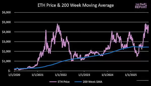 ��̫���۸�Ԥ��:Q4 ETH��߿����ǵ����٣�