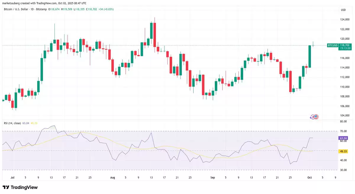 ���ر�(BTC)ͻ��11.95����Ԫ,Ԥ��RSI��ʾ����ӭ���ص�