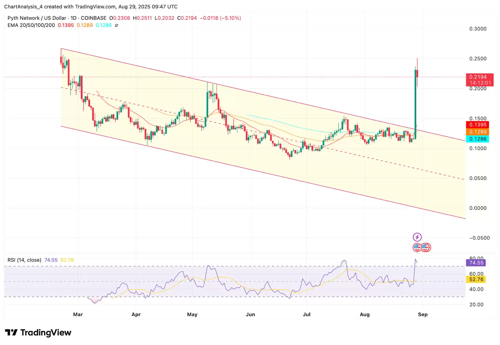 Pyth Network (PYTH��) �۸�Ԥ��: 2025��2026��2027-2030��