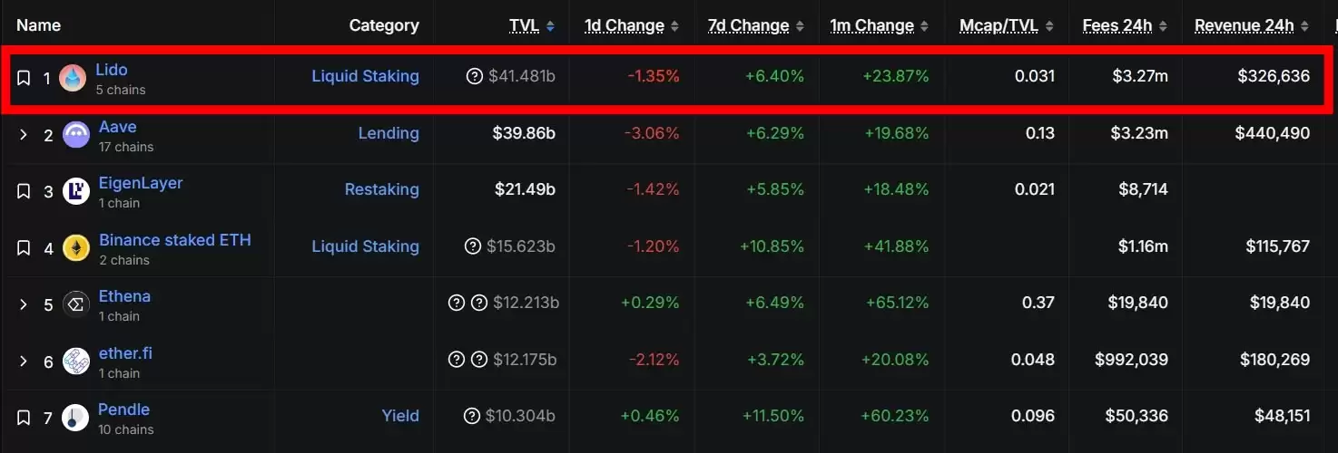 LDO ����ʲô��Lido DAO��ʲô��Ŀ��һ�Ľ�����̫����ǿ������ѺЭ��