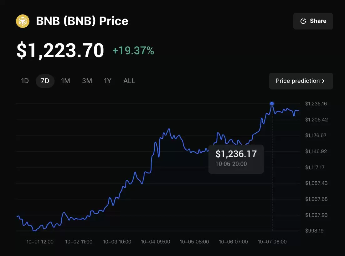 BNB��2025��۸�Ԥ��:ͻ����ʷ�¸ߺ�,BNB��ﵽ,000��