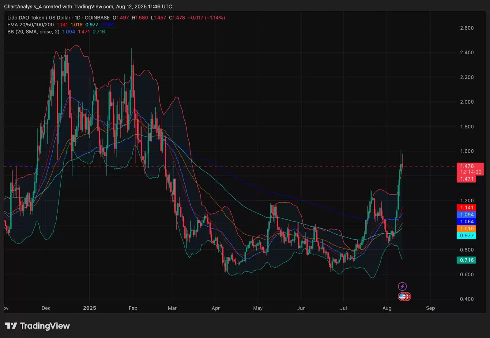 Lido DAO (LDO��) �۸�Ԥ��:2025��2026��2027-2030��