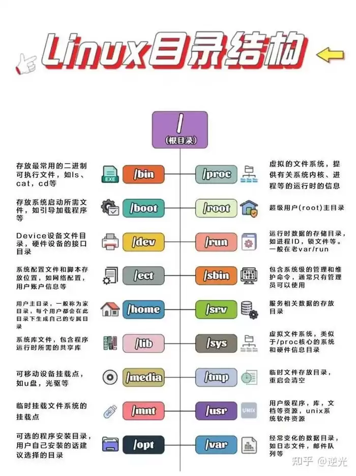 �������Linux�ļ�ϵͳĿ¼�ṹ�볣���������