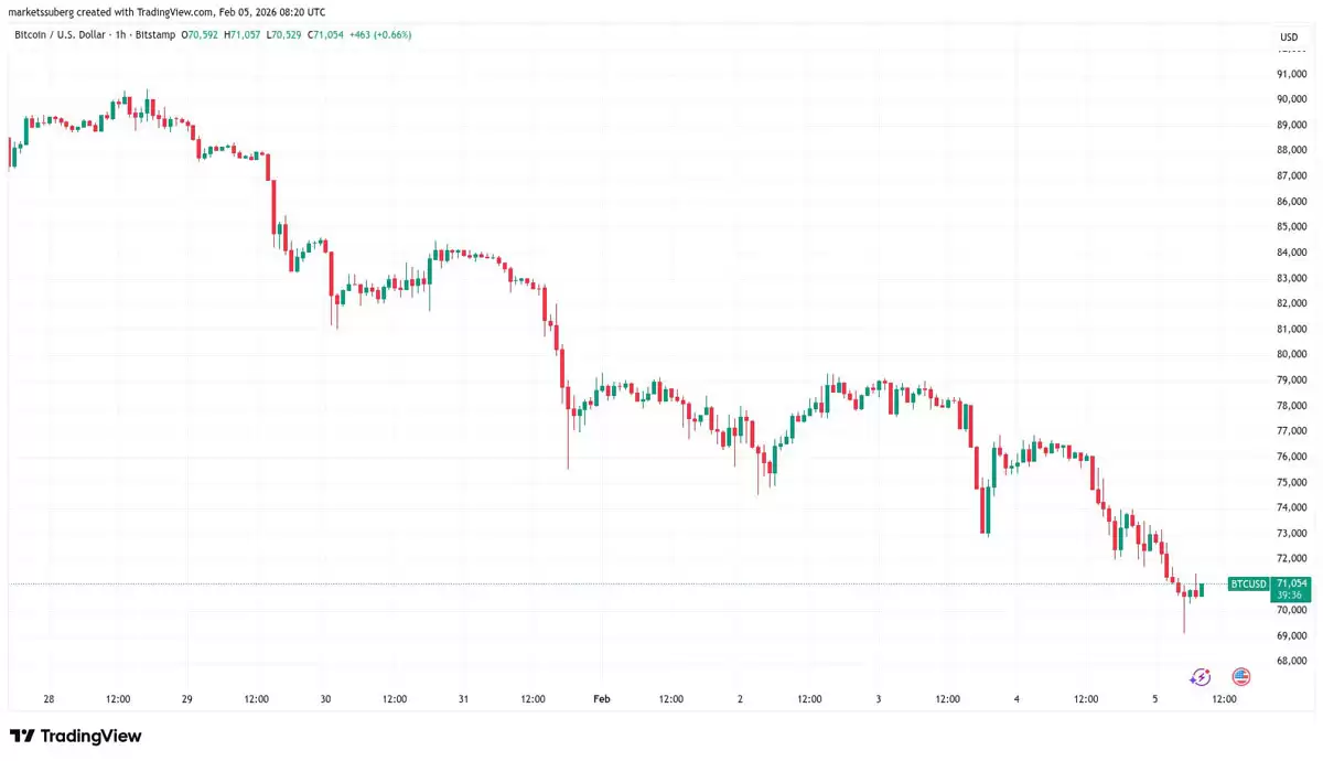 ���رң�BTC���۸�Ĩȥ15����ţ���Ƿ�,����6.9����Ԫ