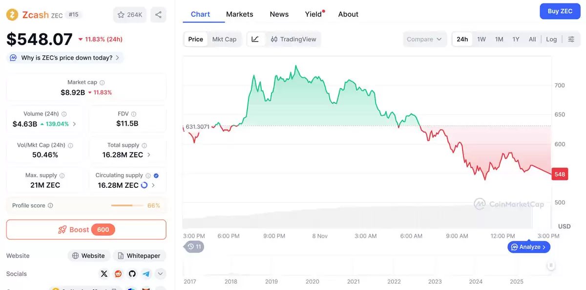Arthur Hayes ��ʾ,Zcash�ѳ�Ϊ�����칫�Ҽ̱��رң�BTC��֮��ĵڶ�������ʲ�