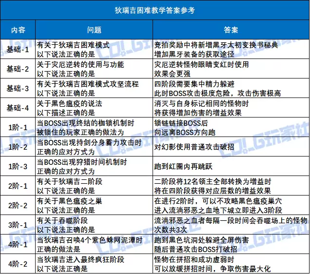 DNF���������ѶȽ�ѧ��һ��