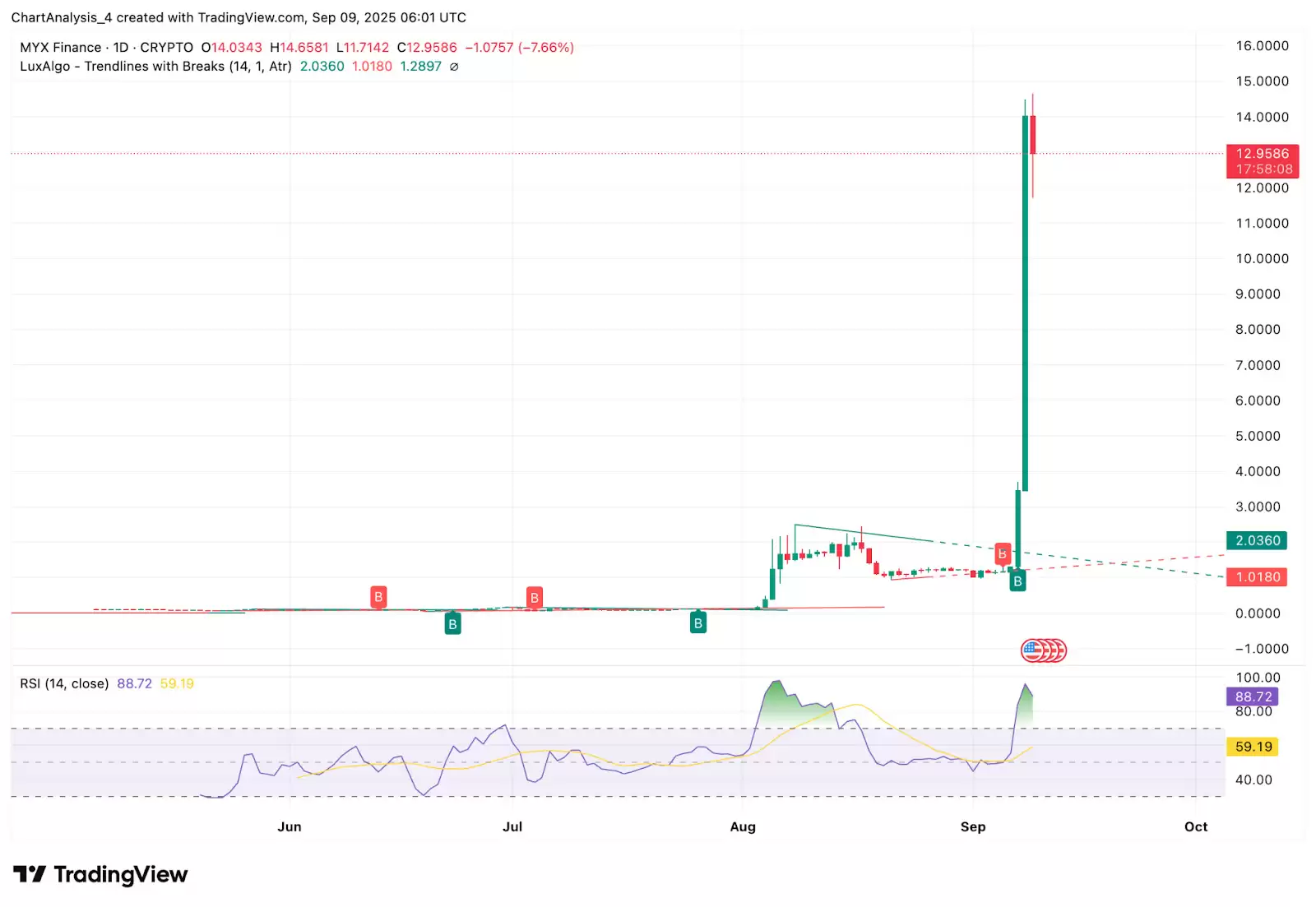 MYX Finance (MYX)��2025-2030��۸�Ԥ�� :��ʱ��ͻ��20��Ԫ��