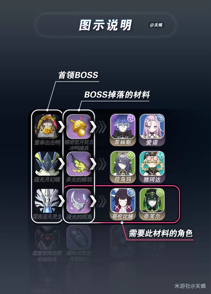 《原神》全角色世界首领BOSS材料一览 《原神》全角色世界首领BOSS材料一览