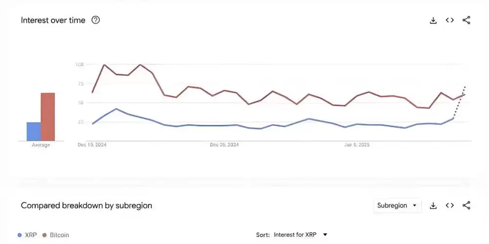 �𲨱�(XRP)���ǳ�40%,ͻ��3��Ԫ!�ȶȳ����رң�BTC��