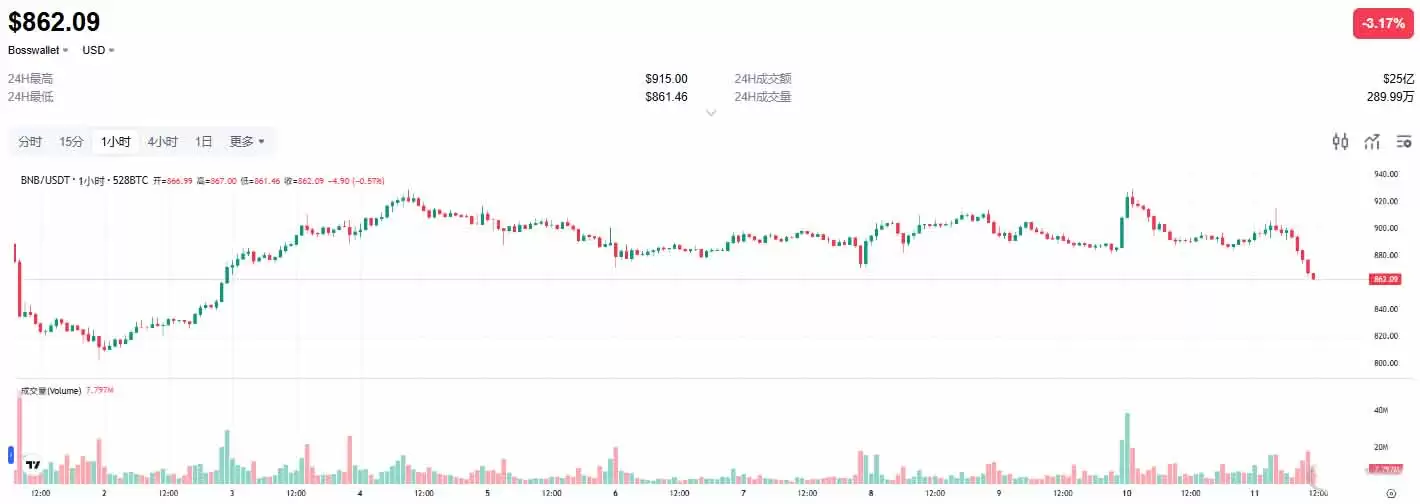 2026��BNB�Ҽ۸�Ԥ��:��ͻ��2000��Ԫ���ǵ���810��Ԫ��