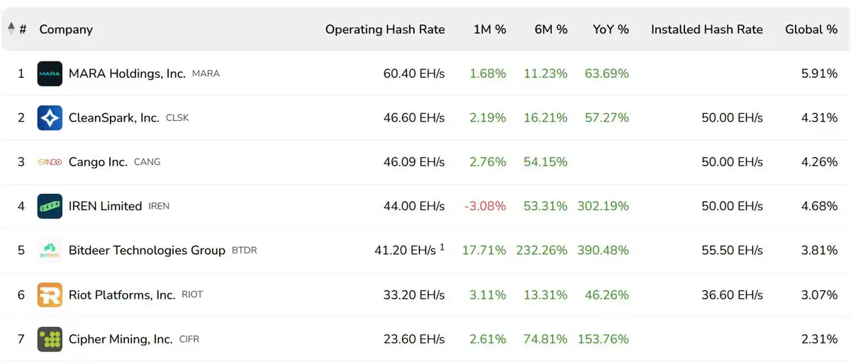 ϲ��:CleanSpark�ƻ�����11.5����չ���رң�BTC���ڿ�AI������ʩ