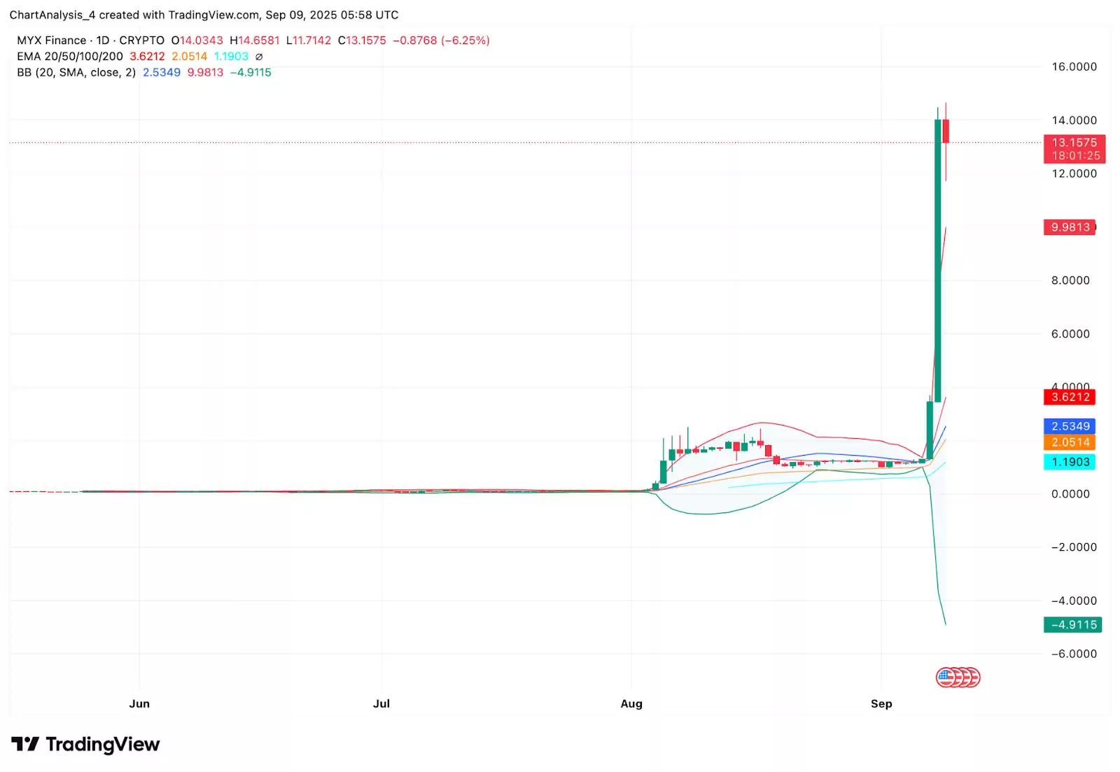 MYX Finance (MYX)��2025-2030��۸�Ԥ�� :��ʱ��ͻ��20��Ԫ��