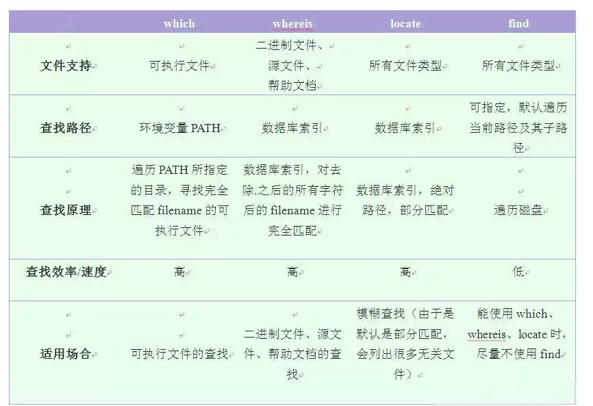 如何快速定位到查找的文件? Linux中快速定位文件或命令汇总 如何快速定位到查找的文件? Linux中快速定位文件或命令汇总