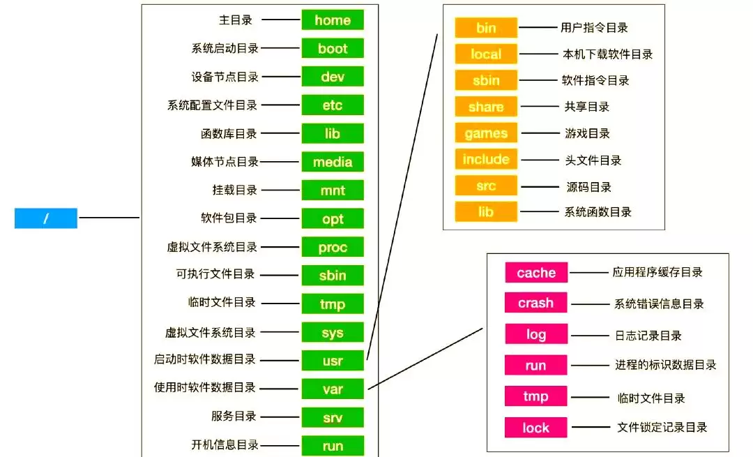 �������Linux�ļ�ϵͳĿ¼�ṹ�볣���������