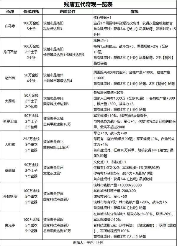 无悔华夏残唐五代晋国篇全结局攻略 无悔华夏残唐五代晋国篇全结局攻略