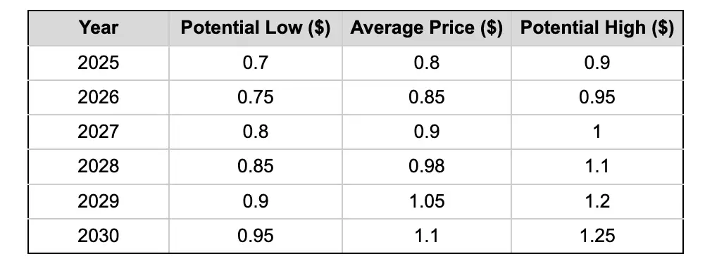 ʲô��Nillion (NIL��)��NIL�۸�Ԥ��2025-2030��