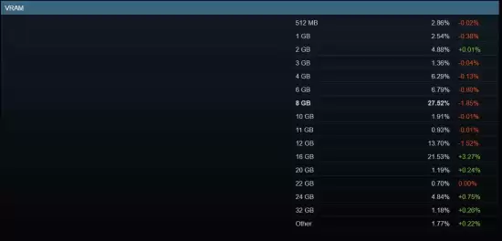 Steam硬件调查:用32GB内存的玩家大减! Steam硬件调查:用32GB内存的玩家大减!