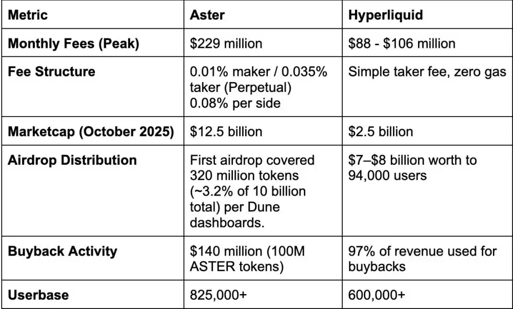 Aster�Ա�Hyperliquid:2025���ĸ�DEX��ʤ����