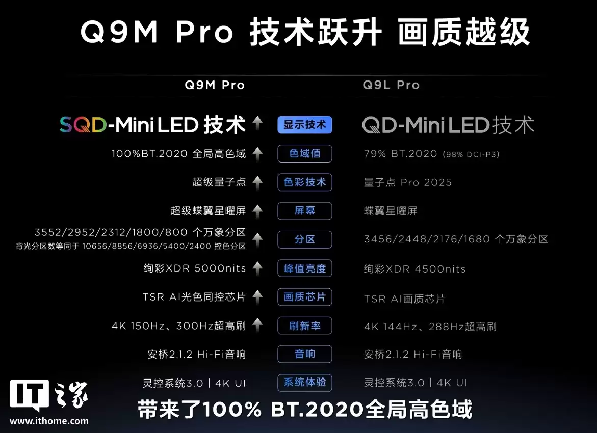 TCL Q9M Pro SQD-Mini LED ���ӷ�����100% BT.2020 ɫ��6199 Ԫ��