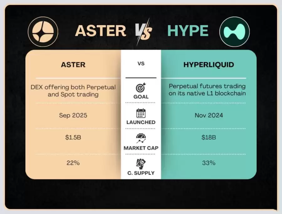 Aster�Ա�Hyperliquid:2025���ĸ�DEX��ʤ����