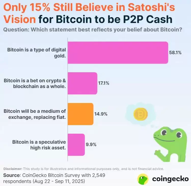 CoinGecko����:Ͷ���������ֻƽ����ֱ��رң�BTC���������ܻ�ӭ��