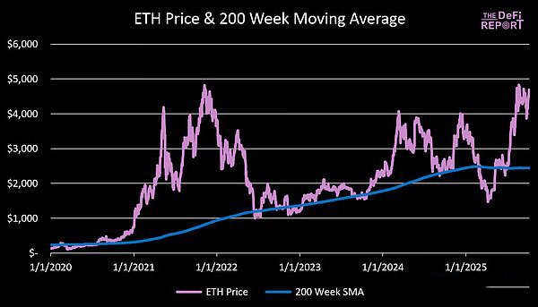 ��̫���۸�Ԥ��:Q4 ETH��߿����ǵ����٣�