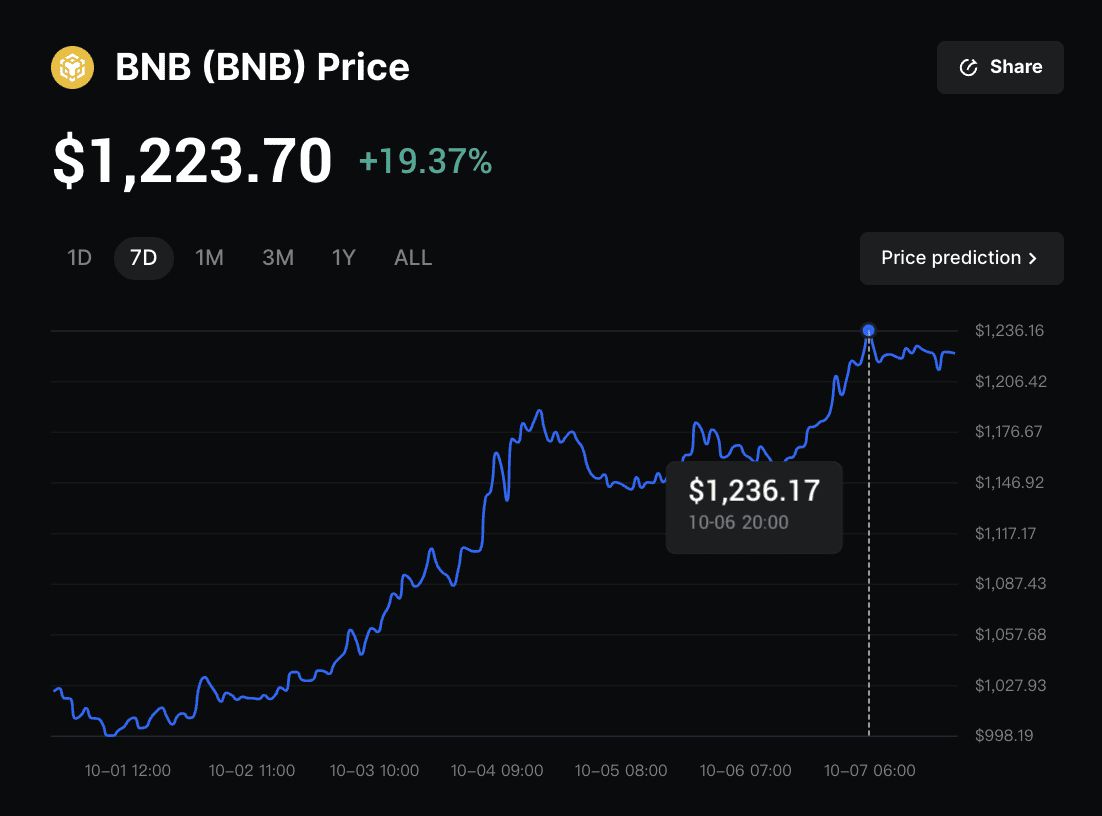 BNB��2025��۸�Ԥ��:ͻ����ʷ�¸ߺ�,BNB��ﵽ$2,000��