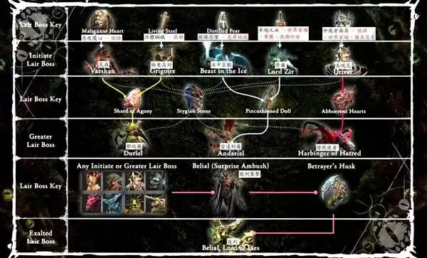 《暗黑破坏神4》S12首领暗金掉落表 《暗黑破坏神4》S12首领暗金掉落表