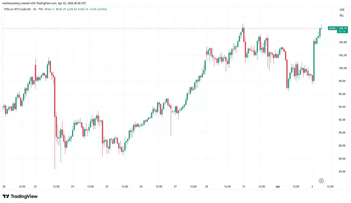 ��Ԫָ��������2025��4��������λ�����رң�BTC���۸����ٴ��µͷ���