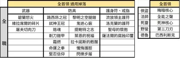 《暗黑破坏神4》S12首领暗金掉落表 《暗黑破坏神4》S12首领暗金掉落表