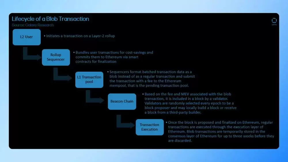 ʲô��EIP-4844��������̫����չ����ڶ���Ӱ��