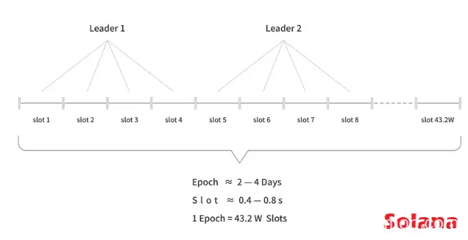 Solana�����е�Epoch��ʲô��˼������slot�кι�ϵ��