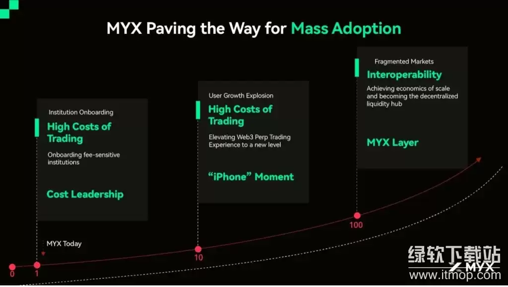 MYX����β�������ͶƱ��MYX Finance�����кδ��£�