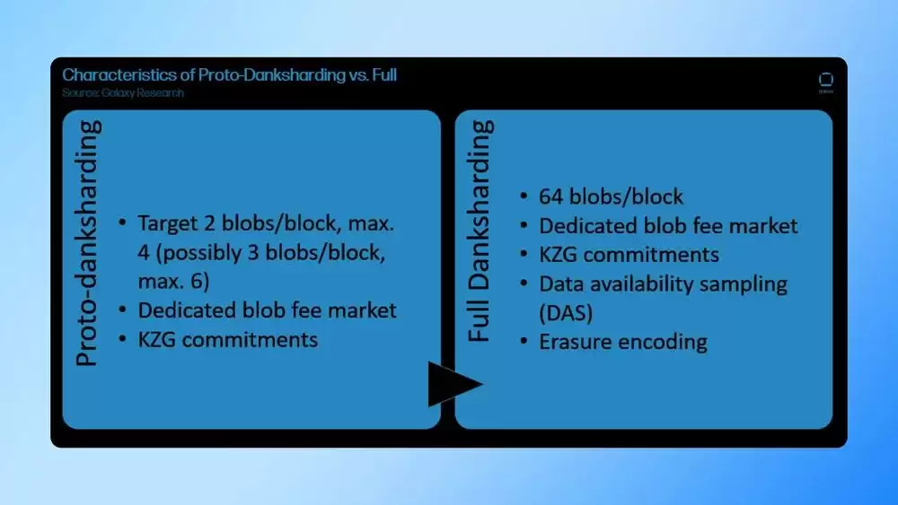 ʲô��EIP-4844��������̫����չ����ڶ���Ӱ��
