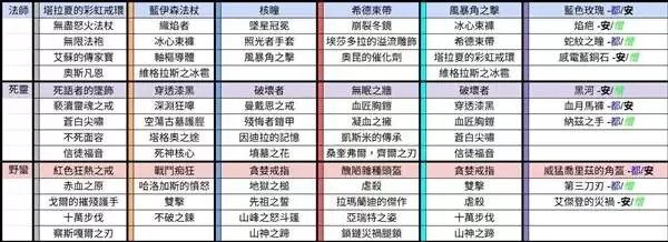 《暗黑破坏神4》S12首领暗金掉落表 《暗黑破坏神4》S12首领暗金掉落表