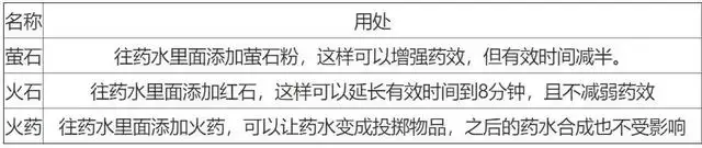 我的世界药水酿造表图 我的世界药水酿造表图