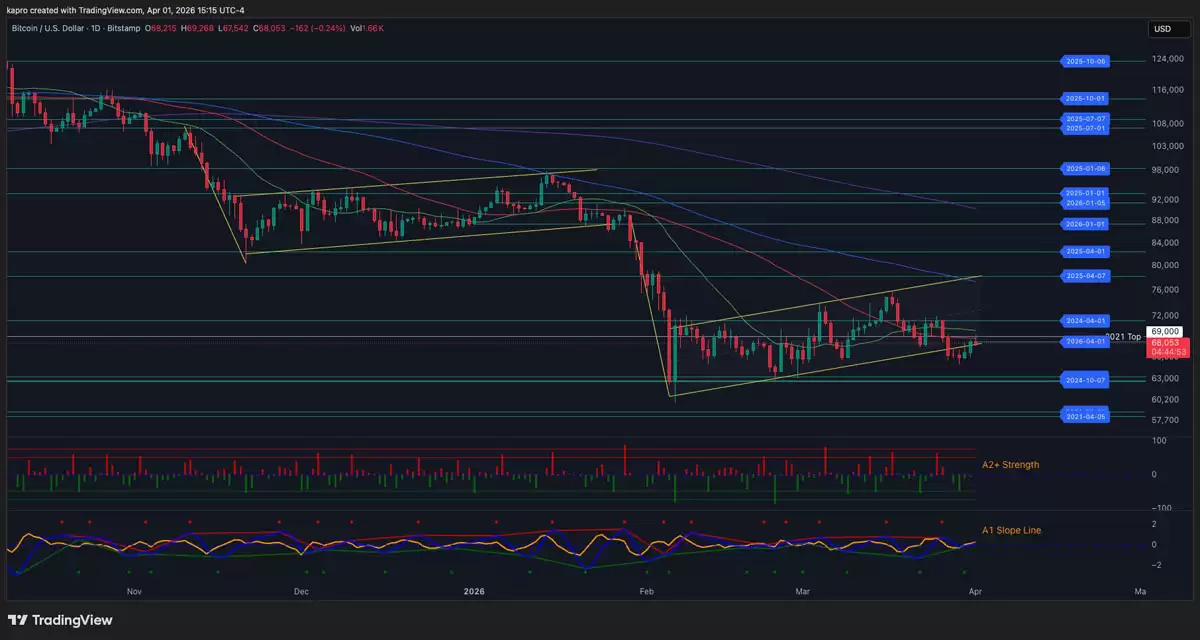 ��Ԫָ��������2025��4��������λ�����رң�BTC���۸����ٴ��µͷ���